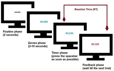 Analysis of goal, feedback and rewards on sustained attention via machine learning